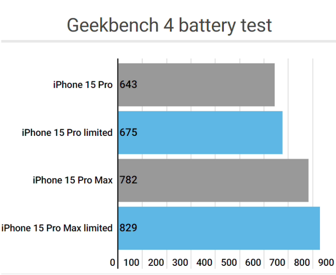 番禺apple维修站iPhone15Pro的ProMotion高刷功能耗电吗