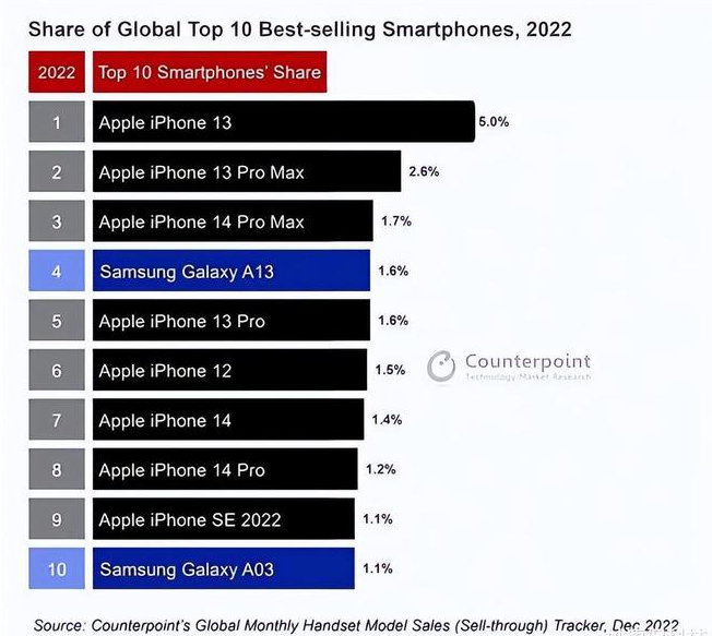 番禺苹果维修分享:为什么iPhone14的销量不如iPhone13? 