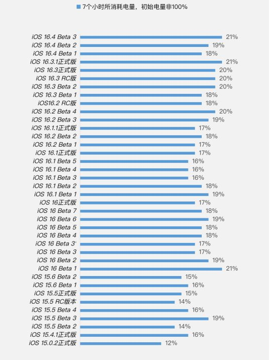 番禺苹果手机维修分享iOS 16.4 Beta 3续航跑分等测试结果汇总 