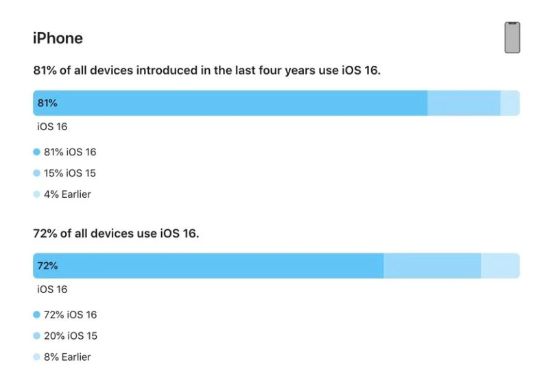 番禺苹果手机维修分享iOS 16 / iPadOS 16 安装率 