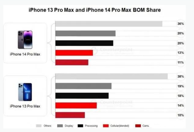 番禺苹果手机维修分享iPhone 14 Pro的成本和利润 