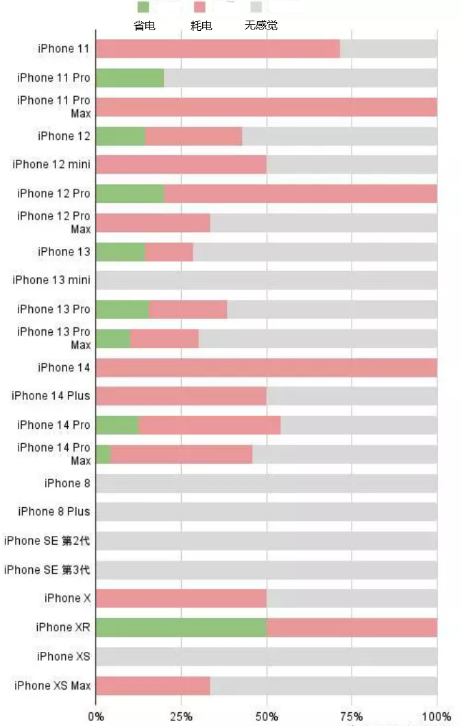 番禺苹果手机维修分享iOS16.2太耗电怎么办？iOS16.2续航不好可以降级吗？ 