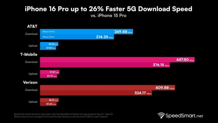 番禺苹果手机维修分享iPhone 16 Pro 系列的 5G 速度 