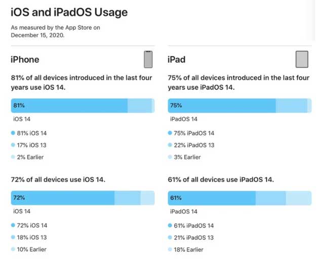 番禺苹果手机维修分享有多少用户更新了 iOS 14 