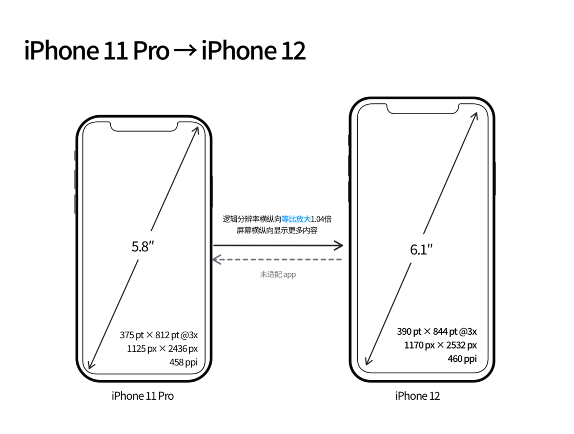 番禺苹果手机维修分享iPhone 12 mini 和 iPhone 12 Pro 的尺寸变化会改变显示内容吗 